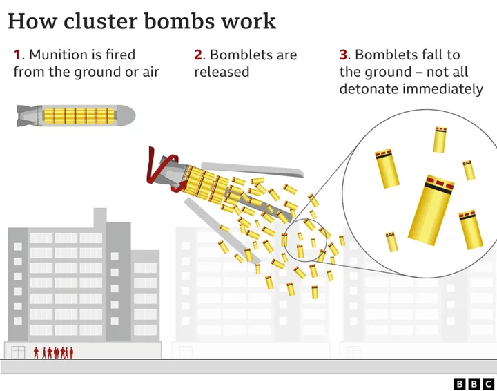 Cluster bombs: Biden defends decision to send Ukraine controversial weapons