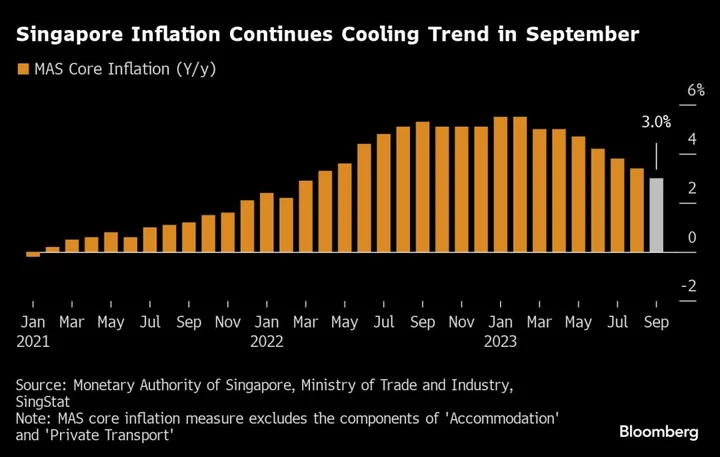 Singapore’s Core Inflation Cools to 18-Month Low in September