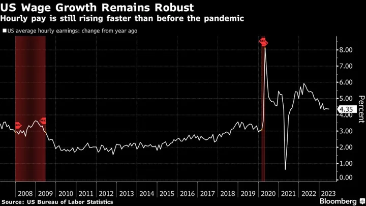 Slowing US Wage Growth to Set Stage for End of Fed Tightening