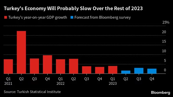 Turkish Economic Growth Accelerates, With Risk of Slowdown Ahead