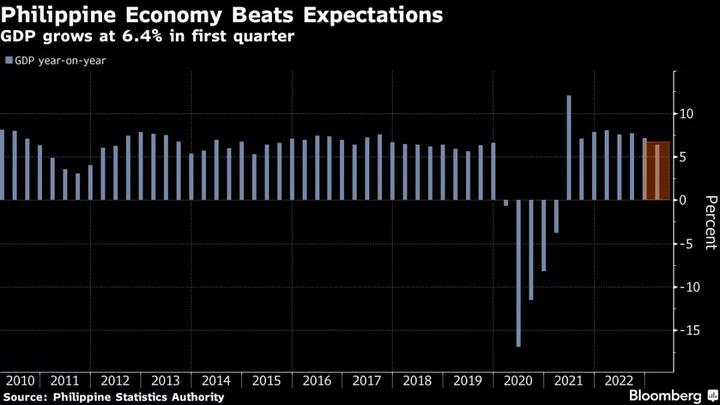 Philippine Economic Growth Beats Amid Inflation, Rate Hikes