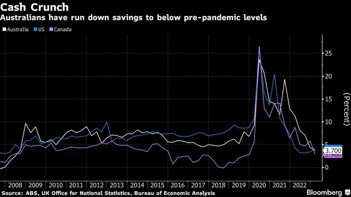 Australia’s Consumer Sentiment ‘Near Recession Lows’ After Hike