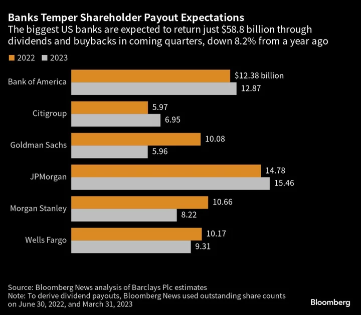 Banks Face Growing Capital Scrutiny With Stress Tests Up First