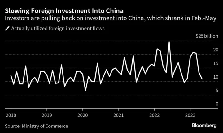 European Firms Grow More Pessimistic on Doing Business in China