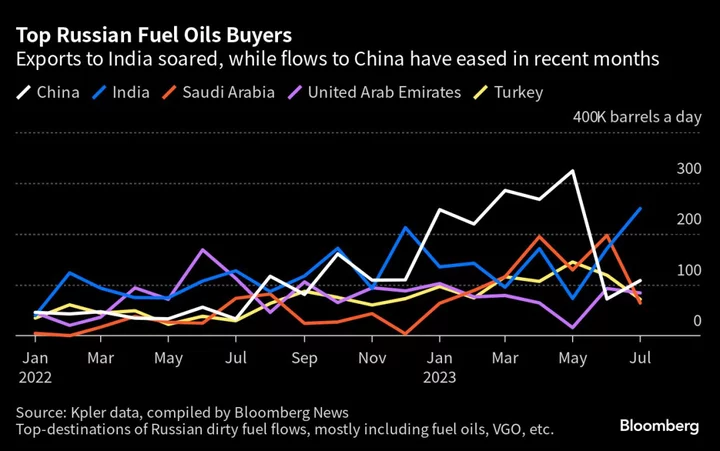 India Loads Up on Russian Dirty Fuel With Crude Supply Cuts