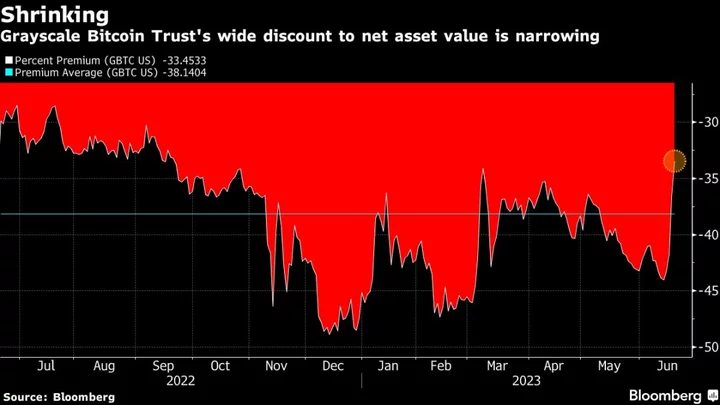 Bitcoin Hits a Six-Week High as Financial Titans Step Up Crypto Initiatives