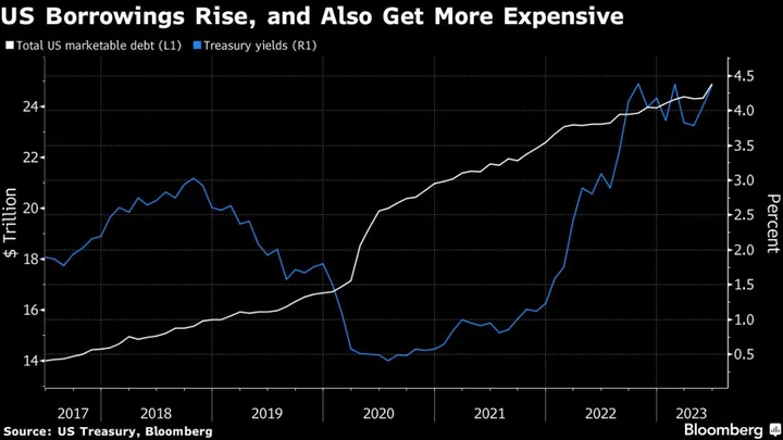 Year of the Bond Dashed as Treasuries Set for Worst Week of 2023