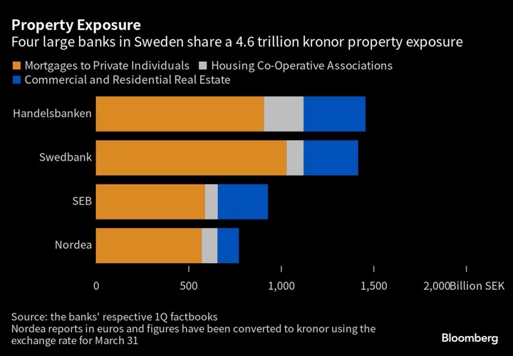 Swedish Banks Can Withstand Real Estate Collapse, SEB Says