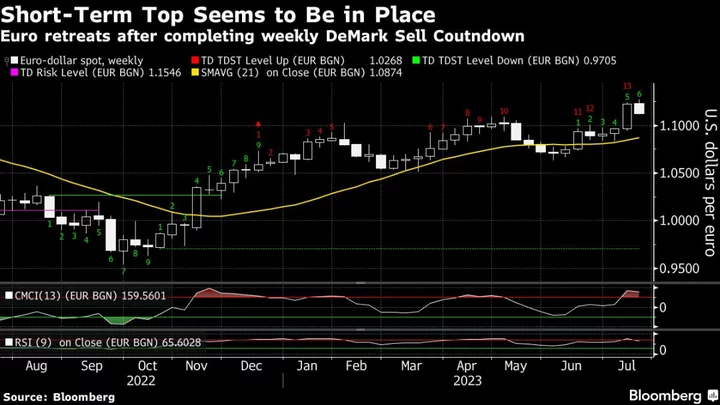 Most Expensive Euro on Record Has Traders Braced for Declines