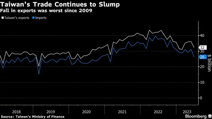 Taiwan Exports Plunge at Fastest Pace in 14 Years on Demand Woes