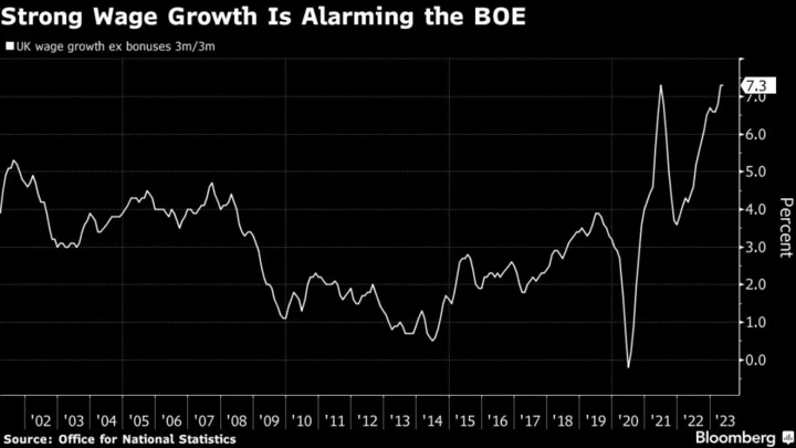 UK Wages Expected to Feed Pressure for Bank of England Hikes