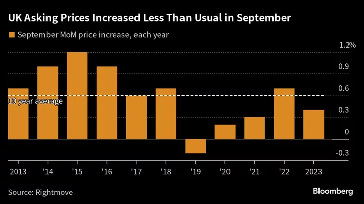 UK Rents Surge at Record Pace as Home Sellers Lift Asking Prices