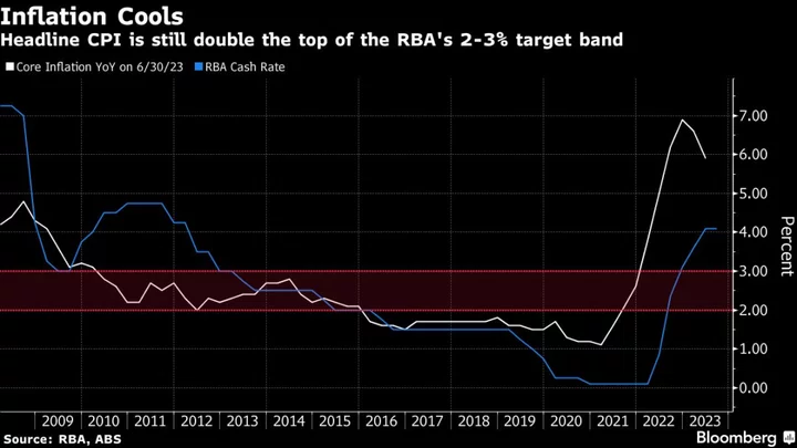 Australia to Hike Rates Once More, Then Cut in 2024, Poll Shows