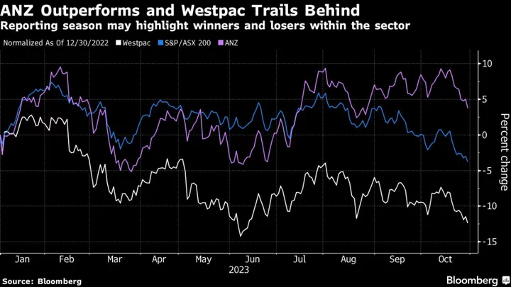 Costs, Mortgage Battle Are Focus for Australia Bank Results