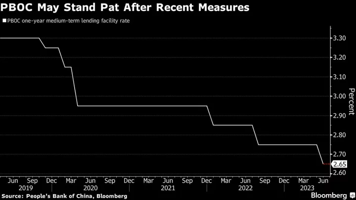 PBOC Seen Holding Key Borrowing Rate After Slew of Support Steps