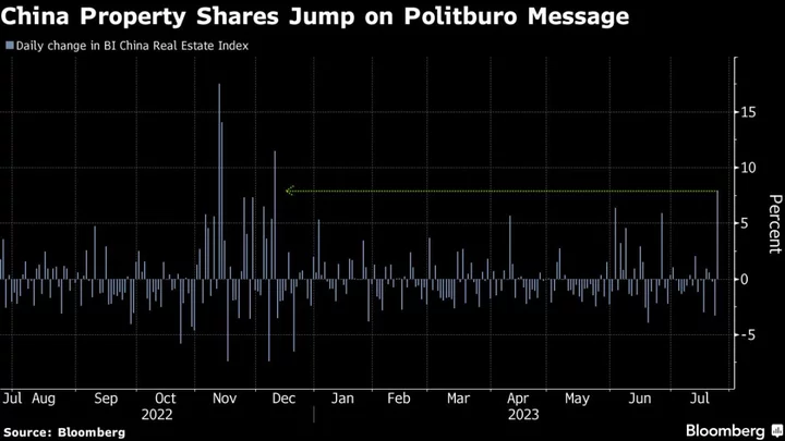 China Developers Jump Most in Seven Months on Politburo Pledge