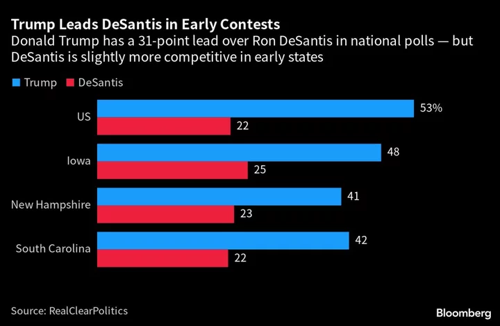 DeSantis Heads to Iowa in Fight for Trump Votes in Heartland