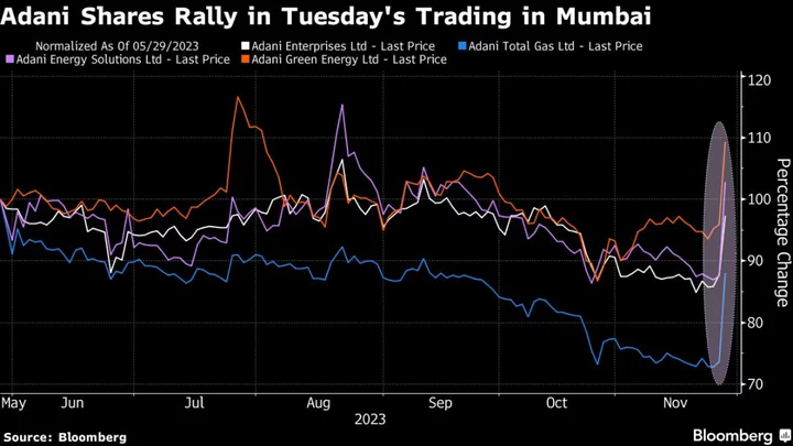 Adani Stocks Add $15 Billion in Best Day Since Hindenburg Report