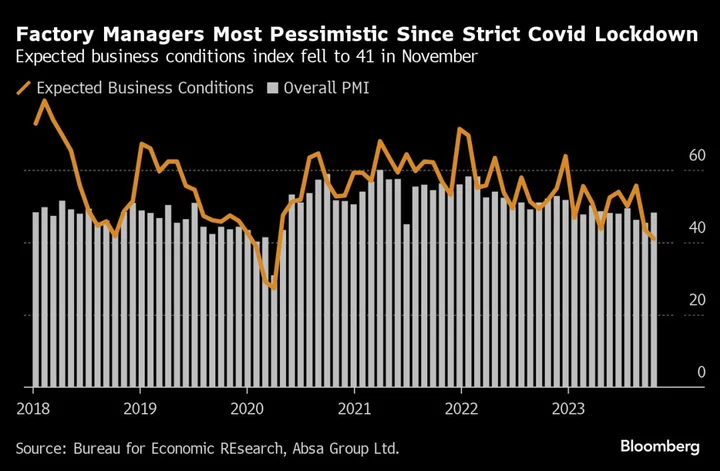 South African Factory Manager Outlook Worst Since Covid Lockdown