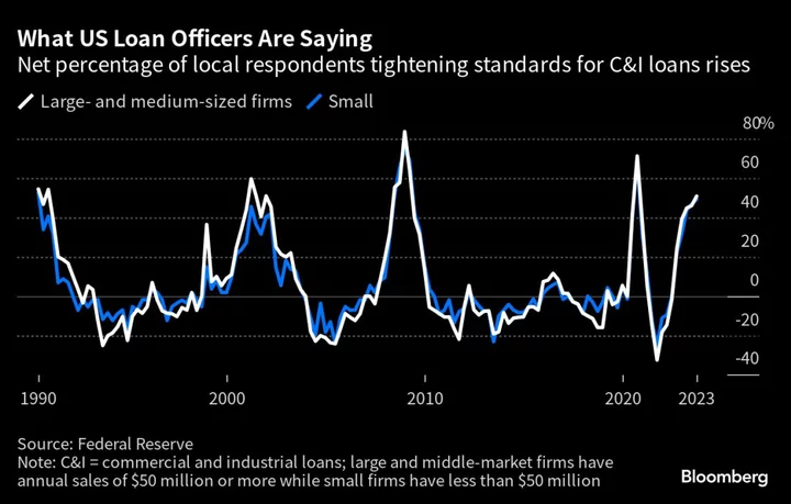 Fed Says US Banks Tightened Credit Further in Wake of Failures