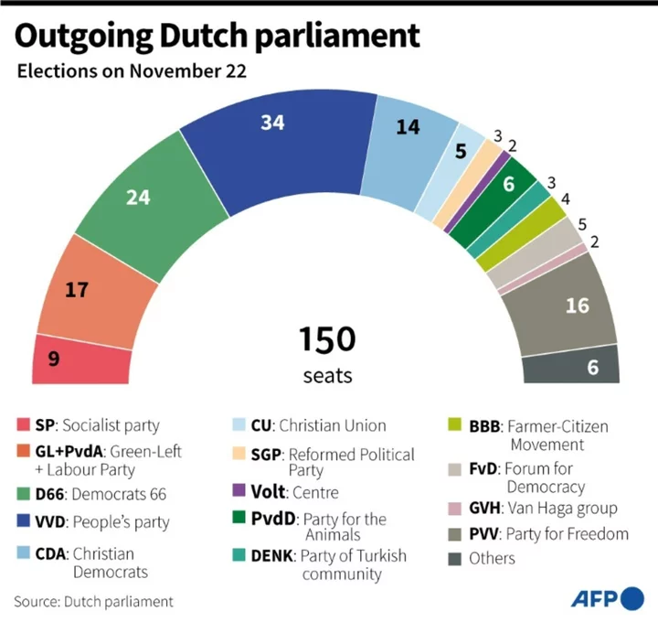 Dutch vote in knife-edge election