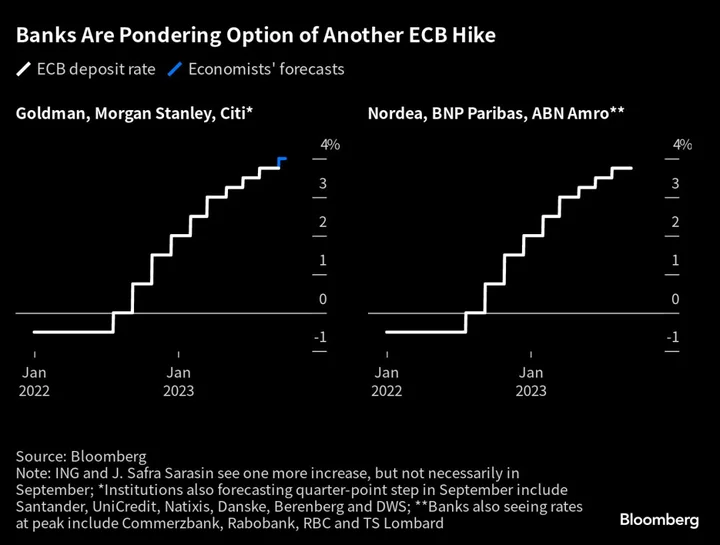 ECB Could Hike Again Even After a Pause, Lagarde Tells Le Figaro