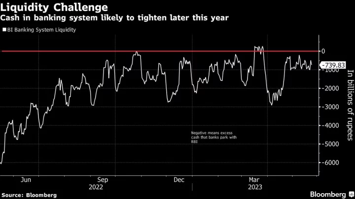 RBI May Need to Buy $18 Billion of Bonds to Add Cash, ICICI Says