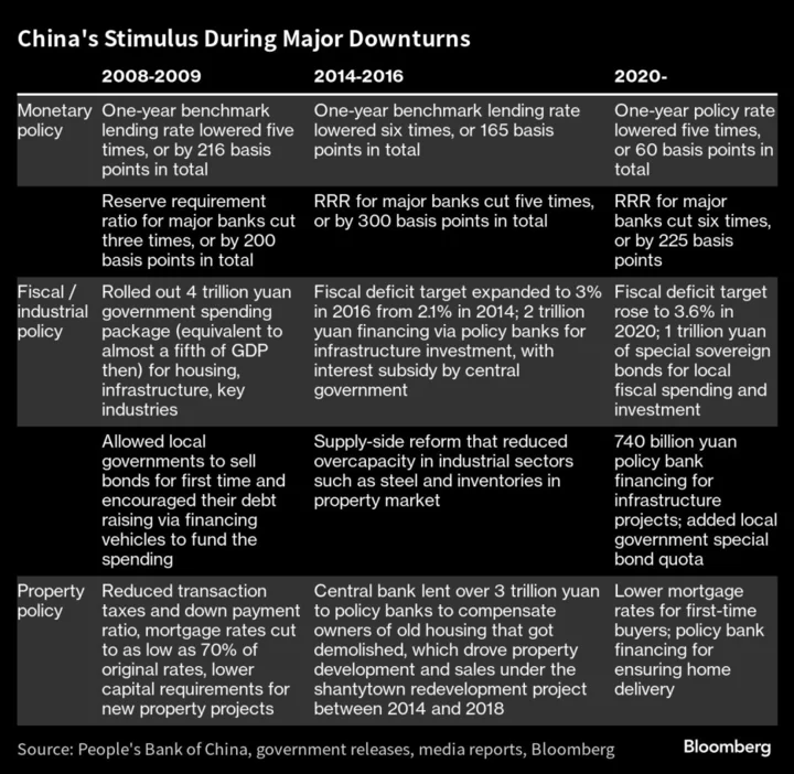 China’s Sinking Markets Heap Pressure on Xi to Deliver Stimulus