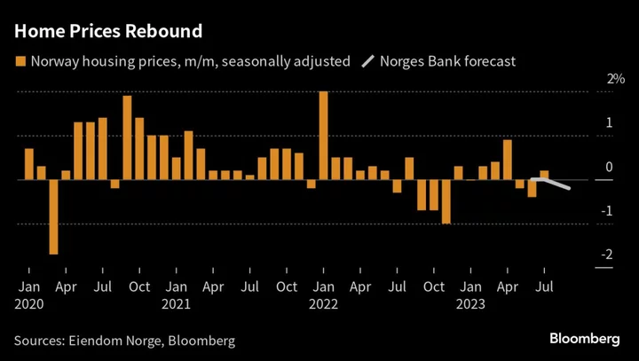 Norway Home Prices Bounce Back Despite Higher Interest Rates