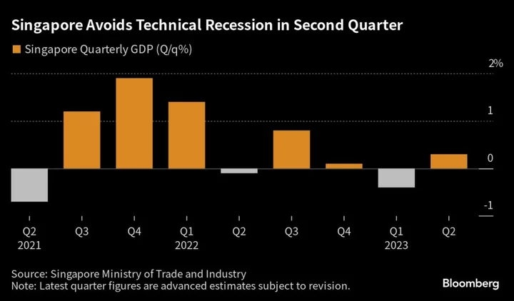 Singapore GDP Unexpectedly Expands, Avoiding Technical Recession