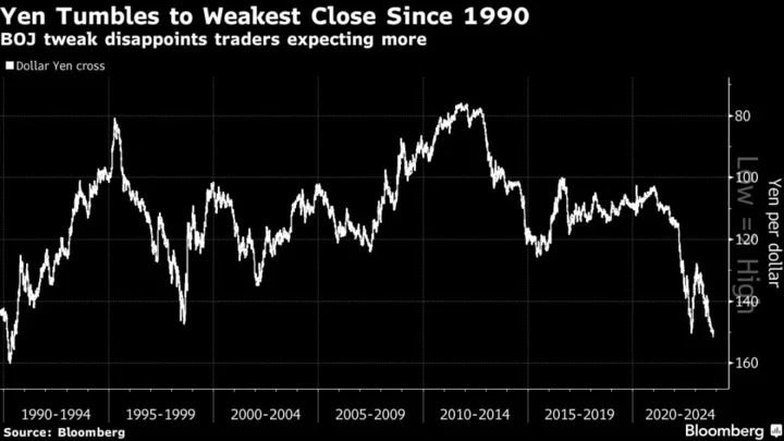 Yen Plunges to 2023 Low; Asia Stocks to Open Mixed: Markets Wrap