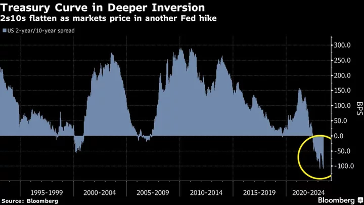 Asian Futures Slip as Equities Momentum Moderates: Markets Wrap