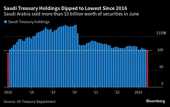 Saudi Hoard of US Treasuries at Six-Year Low in Embrace of Risk