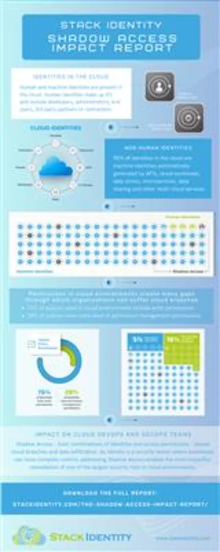 New IAM Research by Stack Identity Finds Machine Identities Dominate Shadow Access in the Cloud, Revealing Easy Attack Vector for Hackers