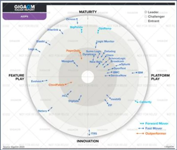 CloudFabrix Was Recognized as One of the Only Two Outperformers in 2023 Gigaom AIOps Radar Report and as a Leader and Innovator for the 3rd Consecutive Year