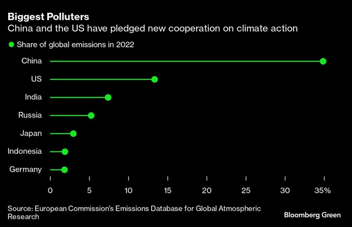 Top Emitters Vow New Climate Action in US-China Breakthrough