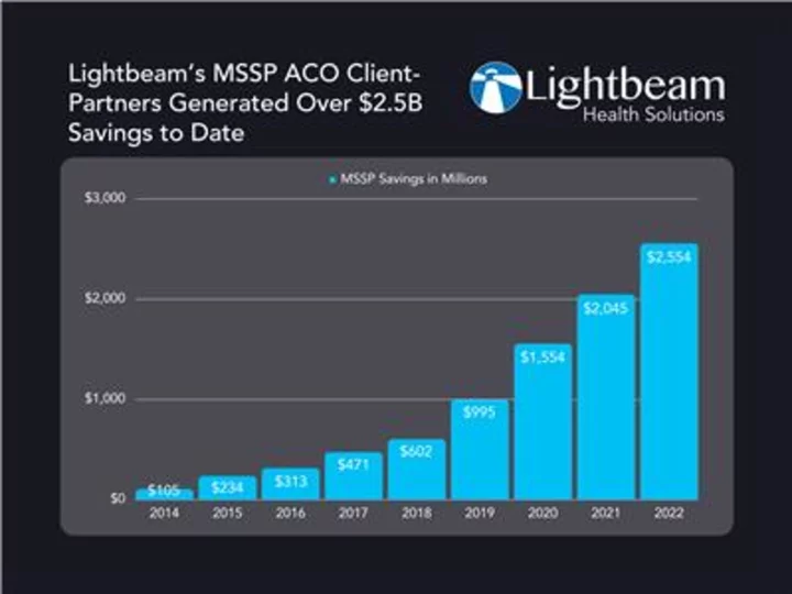 MSSP ACOs Leveraging Lightbeam Achieved a Remarkable $509M in Generated Savings in PY 2022