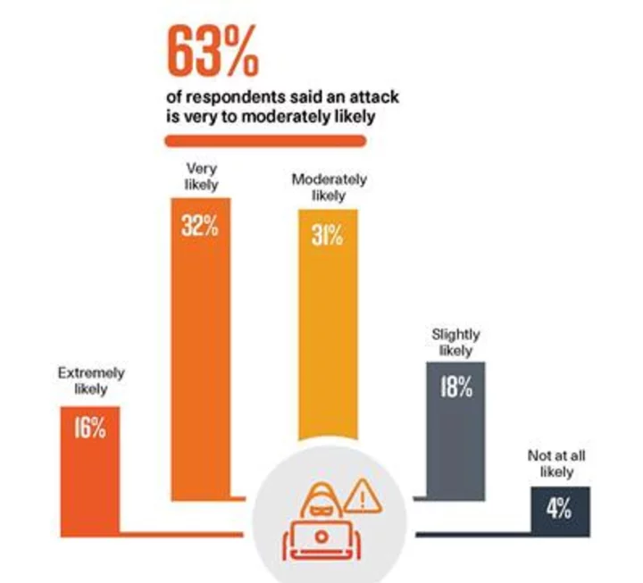 Most Organizations Expect Ransomware Attack Within a Year, Many Grossly Underestimate Recovery Times