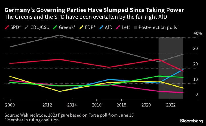 German Greens Are in Crisis Like the Rest of Scholz’s Coalition