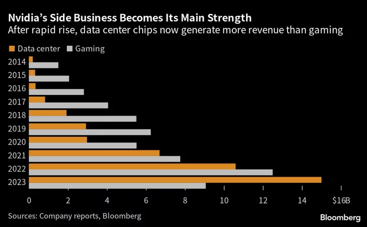 Nvidia’s Rise to AI Powerhouse Explained in Three Charts