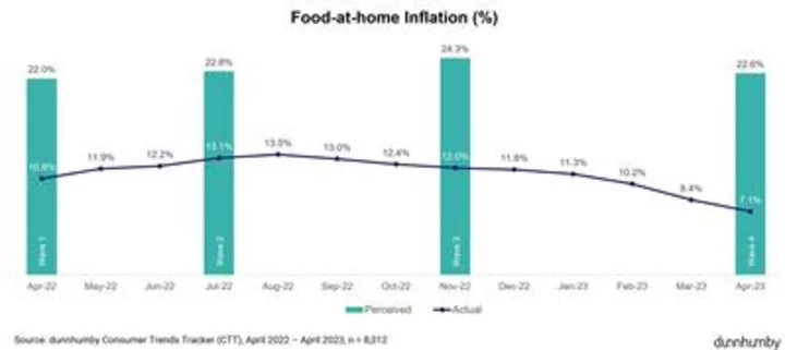 Thirty-six Percent of U.S. Families Skipped Meals for Financial Reasons, dunnhumby Study Finds