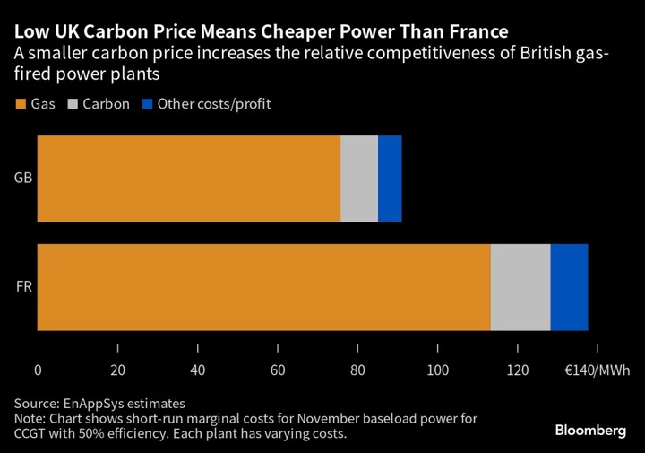 UK to Boost Power Exports This Winter After Carbon Prices Plunge