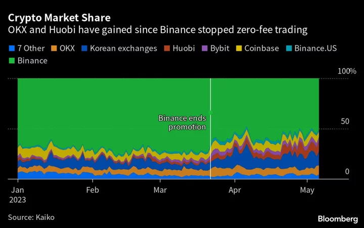 Drop in Binance’s Crypto Dominance Boosts Rival Exchanges Huobi and OKX