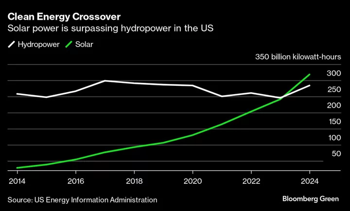 US Solar Generation to Surpass Hydropower in 2024 for First Time