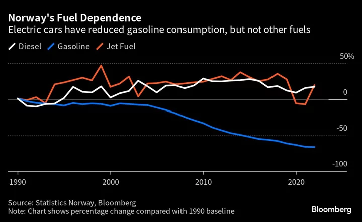 Oil is Hard to Quit, Even in Norway Where Electric Cars Rule the Road