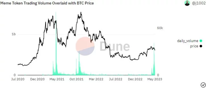 Bitcoin Bulls Trip on a Frog as Pepe Memecoin Frenzy Signals Market Top