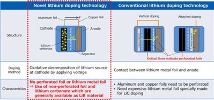 Asahi Kasei Begins Licensing of Design and Manufacturing Technology for Lithium-Ion Capacitor as Next-Generation Energy Storage Device