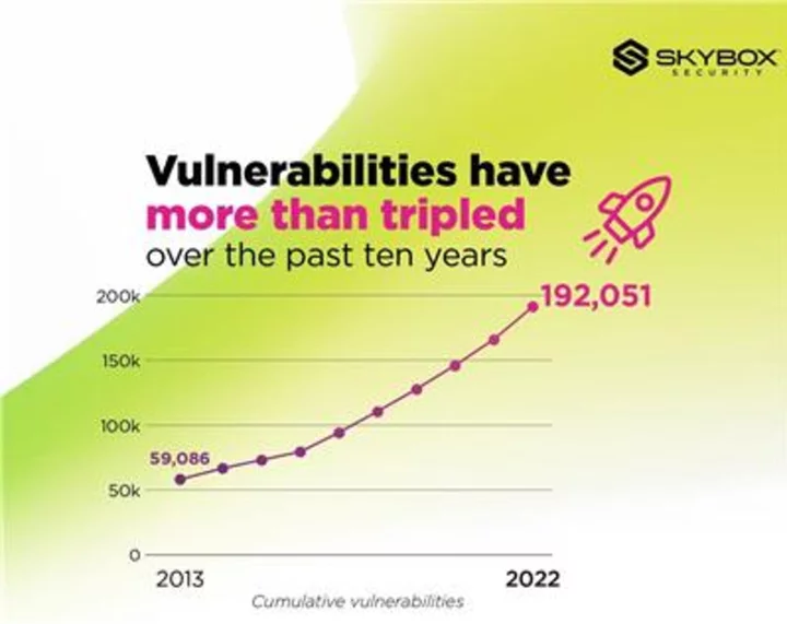 Skybox Security Report Unveils 25% Surge in New Vulnerabilities, Posing a Significant Challenge to Organizations