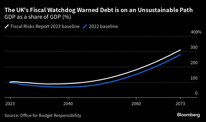 UK Public Finances on ‘Very Risky’ Footing After Series of Shocks, OBR Says