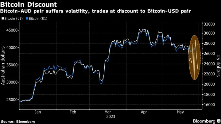 Bitcoin Discount Emerges on Binance Australia Ahead of Payment Cutoff